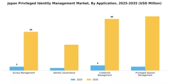 Japan Privileged Identity Management Market Segment Image 0