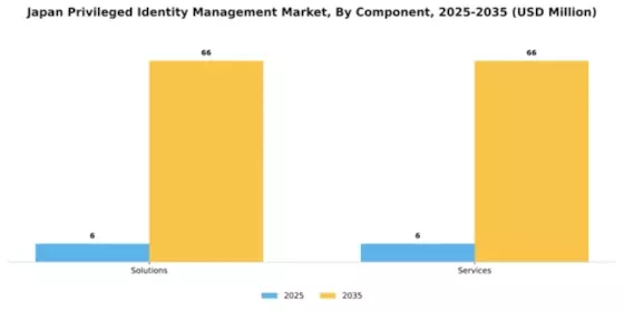 Japan Privileged Identity Management Market Segment Image 1