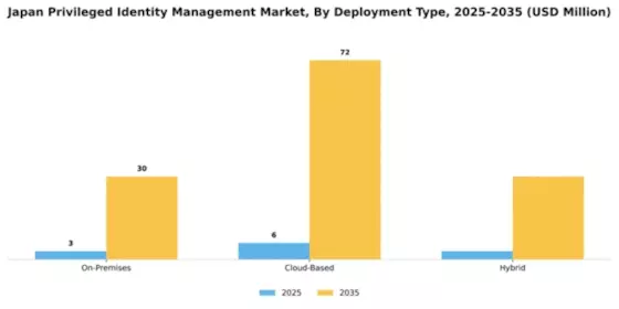 Japan Privileged Identity Management Market Segment Image 2