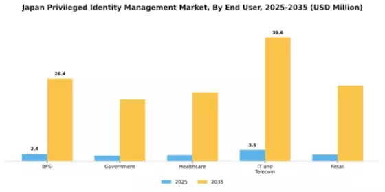 Japan Privileged Identity Management Market Segment Image 3
