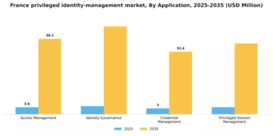 France Privileged Identity Management Market Segment Image 0