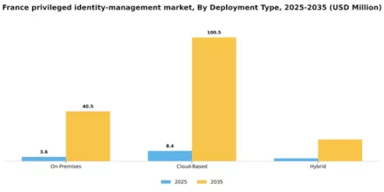 France Privileged Identity Management Market Segment Image 2