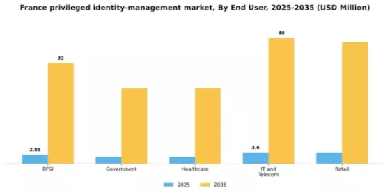 France Privileged Identity Management Market Segment Image 3