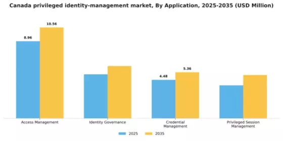 Canada Privileged Identity Management Market Segment Image 0