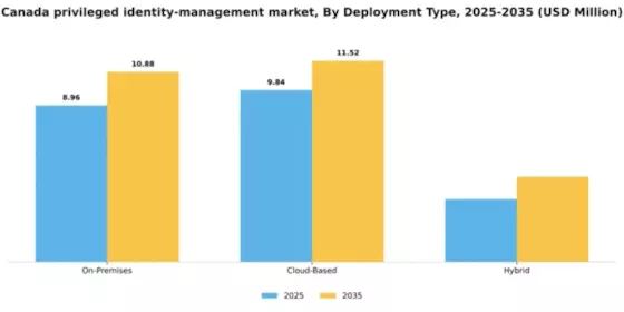 Canada Privileged Identity Management Market Segment Image 2
