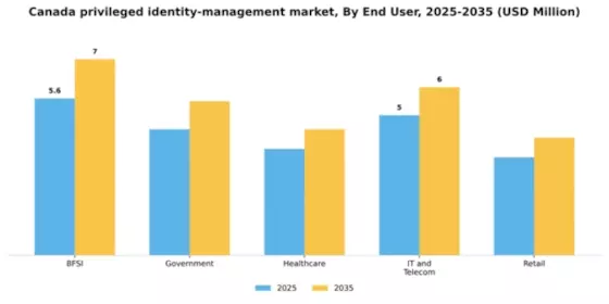 Canada Privileged Identity Management Market Segment Image 3