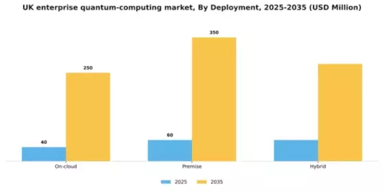UK Enterprise Quantum Computing Market Segment Image 1