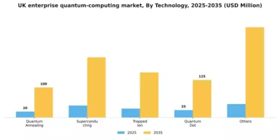 UK Enterprise Quantum Computing Market Segment Image 3