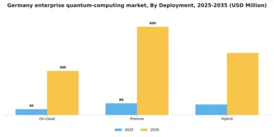 Germany Enterprise Quantum Computing Market Segment Image 1