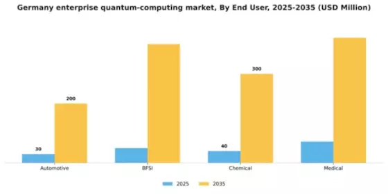 Germany Enterprise Quantum Computing Market Segment Image 2
