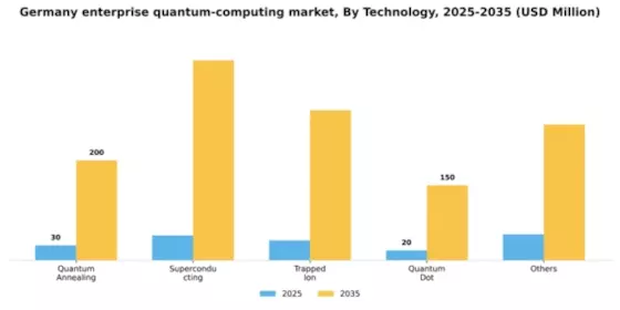 Germany Enterprise Quantum Computing Market Segment Image 3