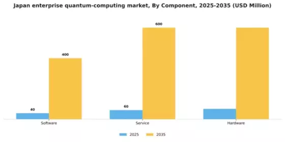 Japan Enterprise Quantum Computing Market Segment Image 0