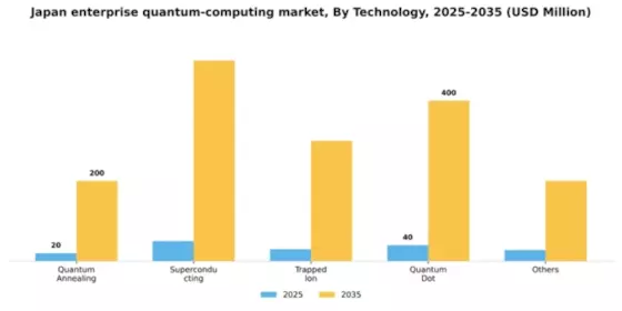 Japan Enterprise Quantum Computing Market Segment Image 3