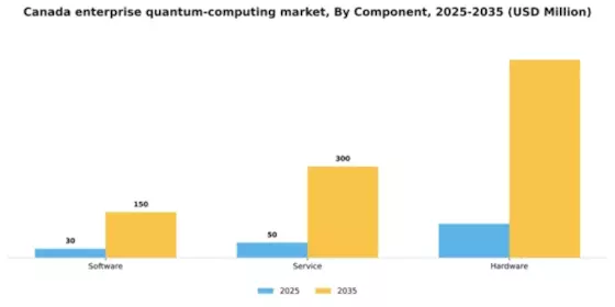 Canada Enterprise Quantum Computing Market Segment Image 0