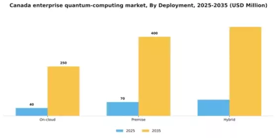 Canada Enterprise Quantum Computing Market Segment Image 1