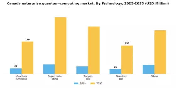 Canada Enterprise Quantum Computing Market Segment Image 3