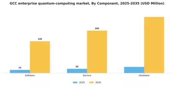 GCC Enterprise Quantum Computing Market Segment Image 0