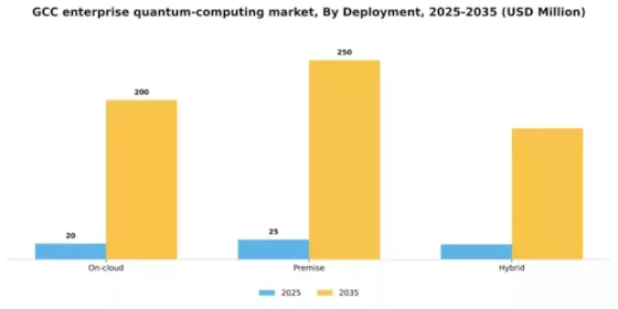 GCC Enterprise Quantum Computing Market Segment Image 1
