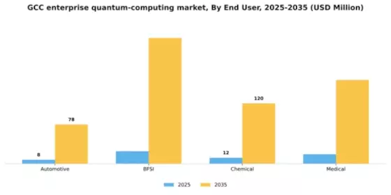 GCC Enterprise Quantum Computing Market Segment Image 2