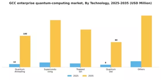 GCC Enterprise Quantum Computing Market Segment Image 3