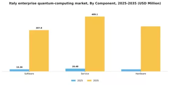 Italy Enterprise Quantum Computing Market Segment Image 0