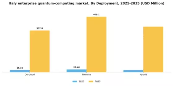 Italy Enterprise Quantum Computing Market Segment Image 1