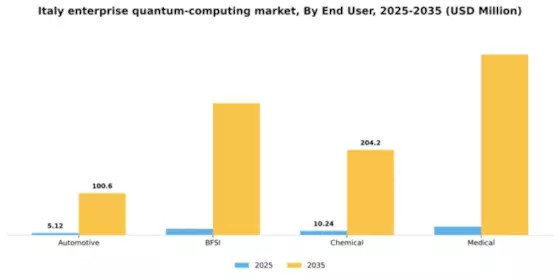 Italy Enterprise Quantum Computing Market Segment Image 2