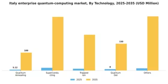 Italy Enterprise Quantum Computing Market Segment Image 3