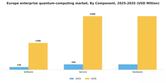 Europe Enterprise Quantum Computing Market Segment Image 0