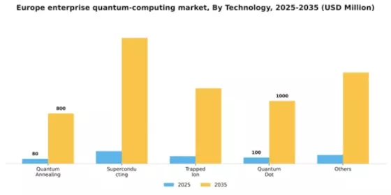 Europe Enterprise Quantum Computing Market Segment Image 3