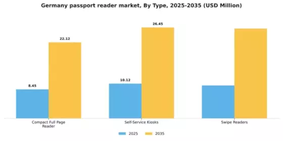 Germany Passport Reader Market Segment Image 3