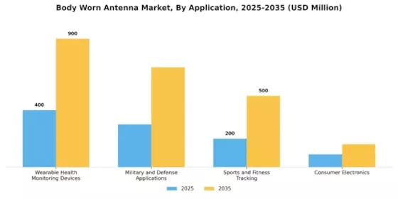 Body Worn Antenna Market Segment Image 0