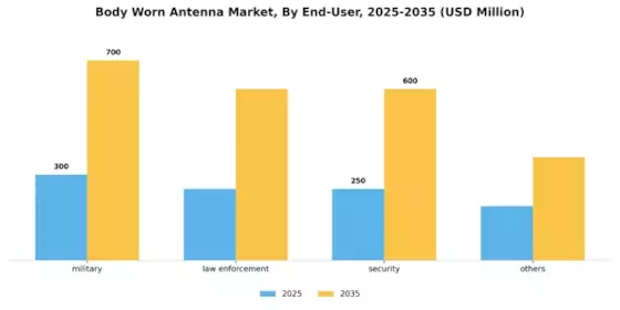 Body Worn Antenna Market Segment Image 1
