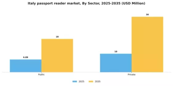 Italy Passport Reader Market Segment Image 1