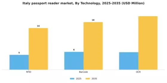 Italy Passport Reader Market Segment Image 2