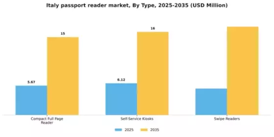 Italy Passport Reader Market Segment Image 3