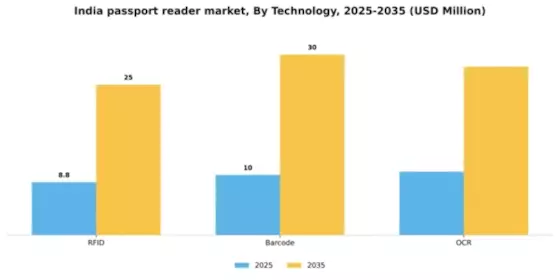 India Passport Reader Market Segment Image 2