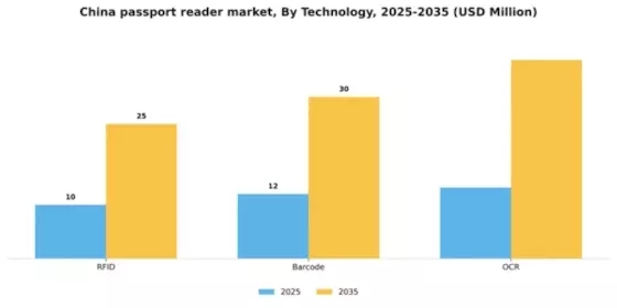 China Passport Reader Market Segment Image 2
