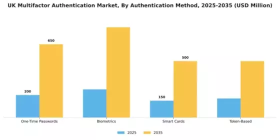 UK Multifactor Authentication Market Segment Image 0