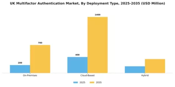UK Multifactor Authentication Market Segment Image 2