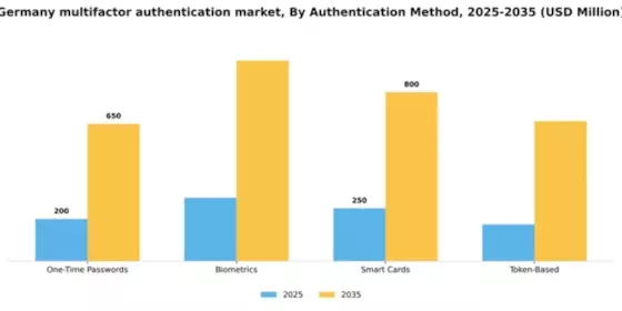 Germany Multifactor Authentication Market Segment Image 0