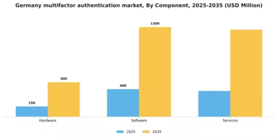 Germany Multifactor Authentication Market Segment Image 1