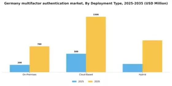 Germany Multifactor Authentication Market Segment Image 2