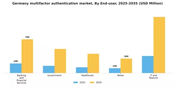 Germany Multifactor Authentication Market Segment Image 3