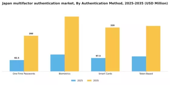 Japan Multifactor Authentication Market Segment Image 0