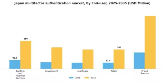 Japan Multifactor Authentication Market Segment Image 3