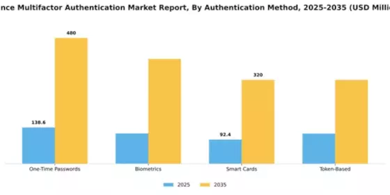 France Multifactor Authentication Market Segment Image 0