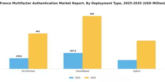 France Multifactor Authentication Market Segment Image 2
