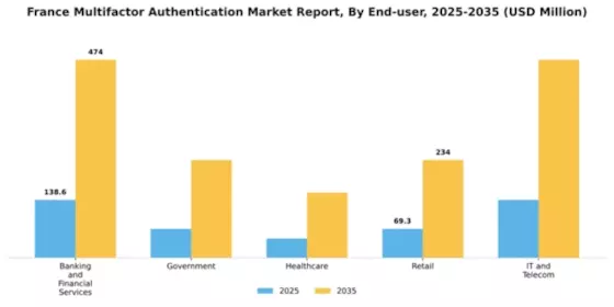 France Multifactor Authentication Market Segment Image 3