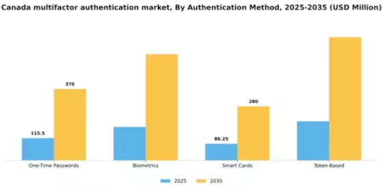 Canada Multifactor Authentication Market Segment Image 0